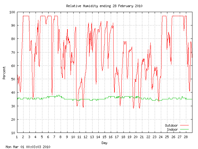 humid Graph