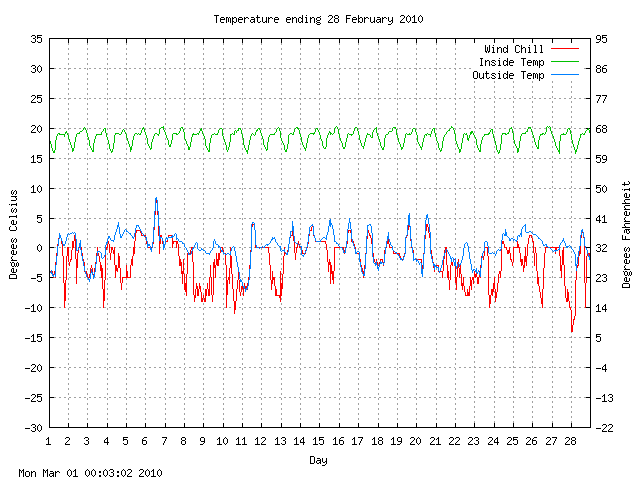 temp Graph