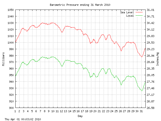 baro Graph