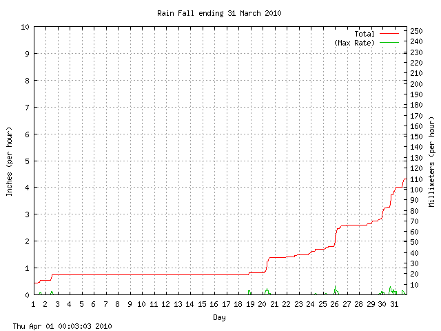 rain Graph