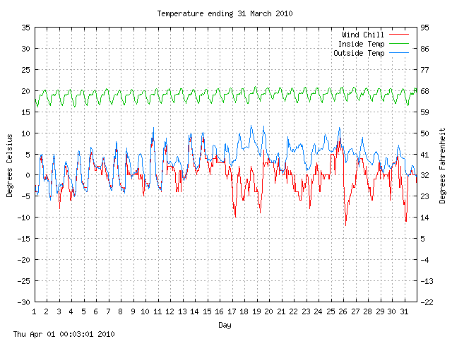 temp Graph