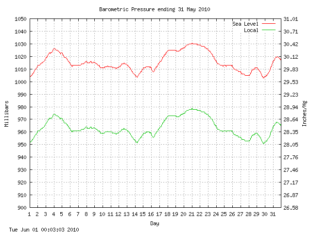 baro Graph