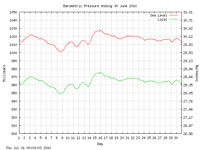 baro Graph