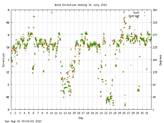 dir Graph