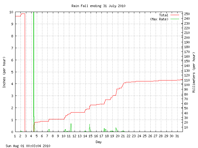 rain Graph