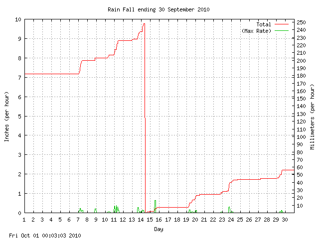 rain Graph