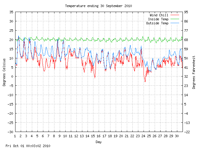 temp Graph