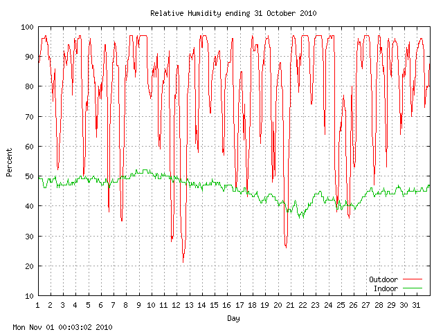 humid Graph