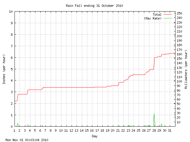 rain Graph