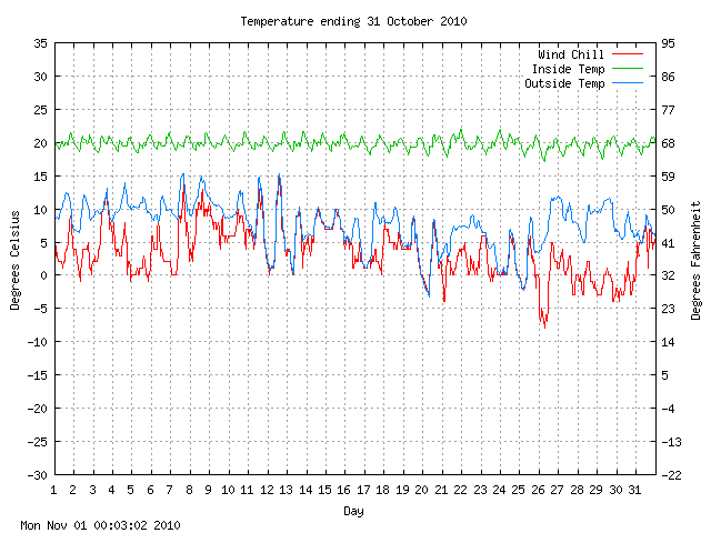 temp Graph