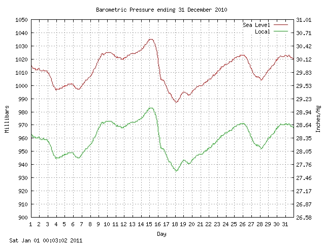 baro Graph