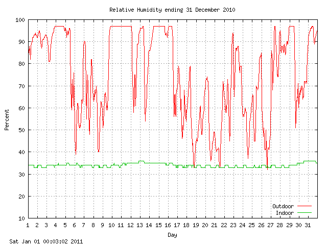 humid Graph