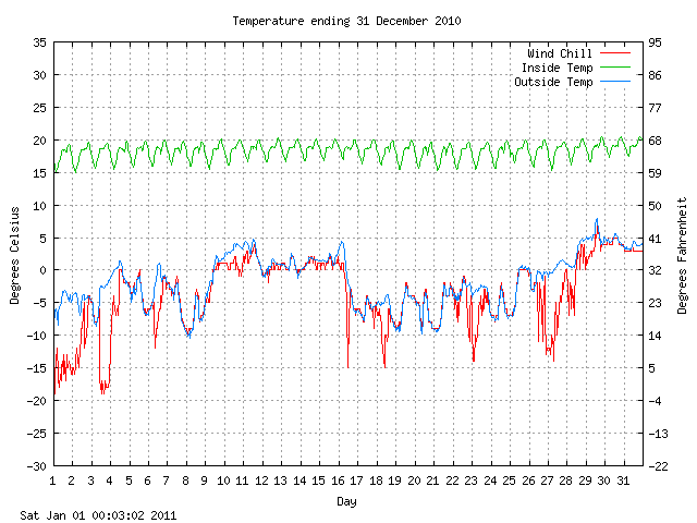 temp Graph