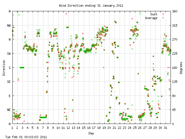 dir Graph