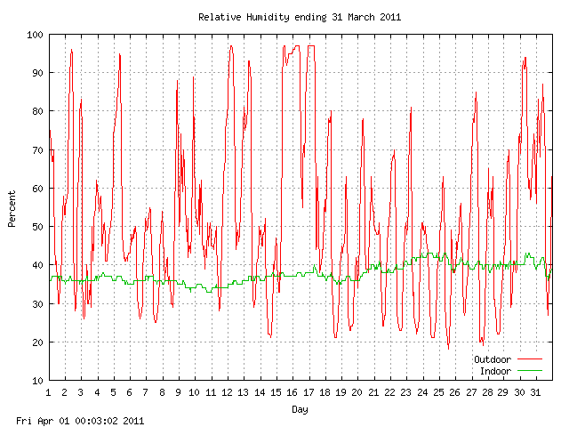 humid Graph