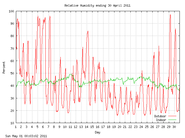 humid Graph