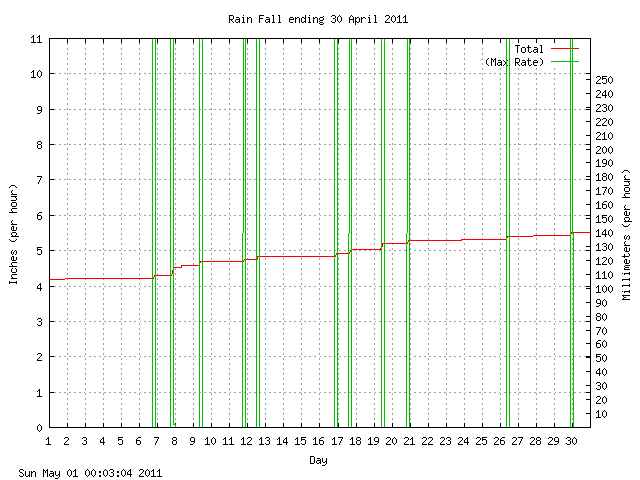 rain Graph