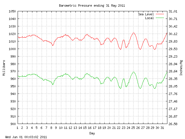 baro Graph