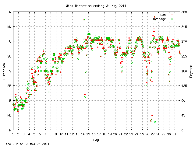 dir Graph