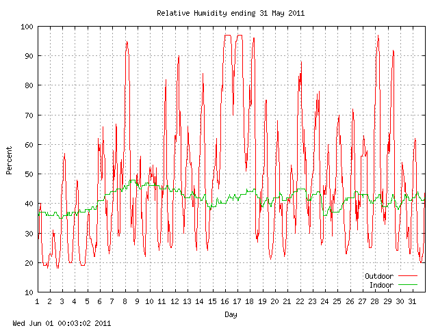 humid Graph