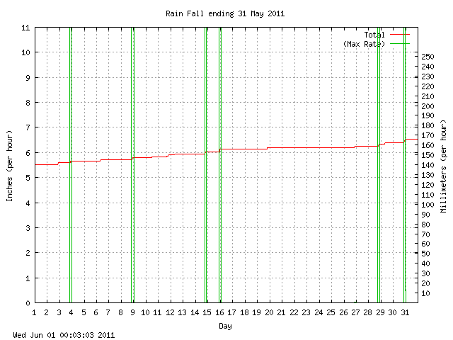 rain Graph