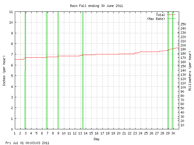 rain Graph