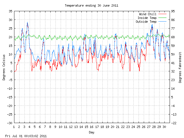 temp Graph