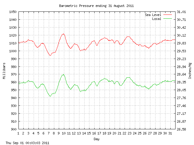 baro Graph