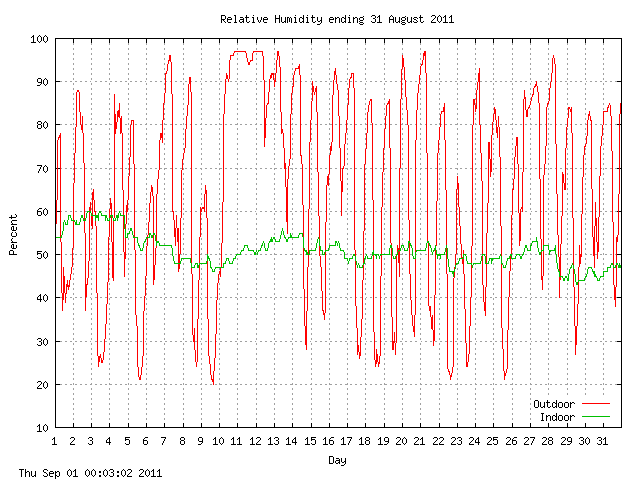 humid Graph