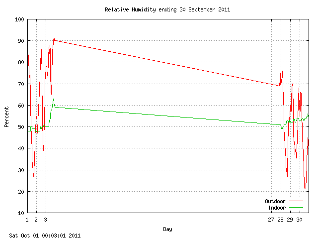 humid Graph