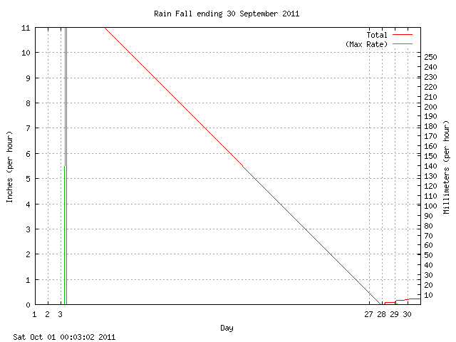 rain Graph