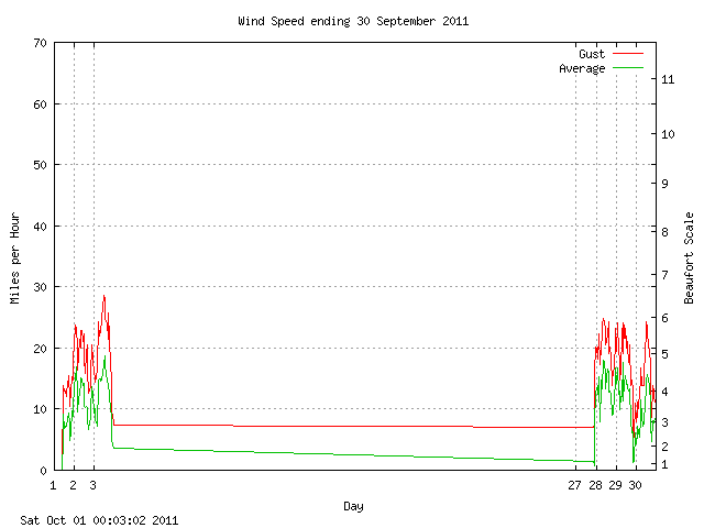 speed Graph