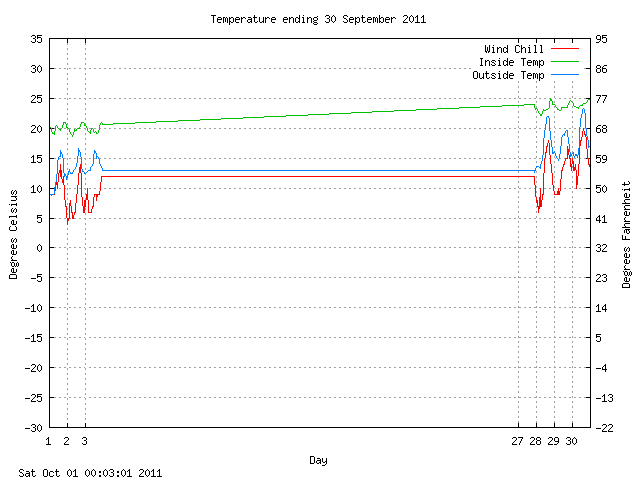 temp Graph