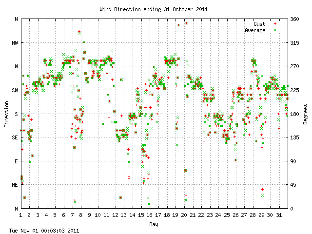 dir Graph