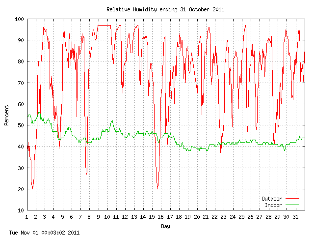 humid Graph