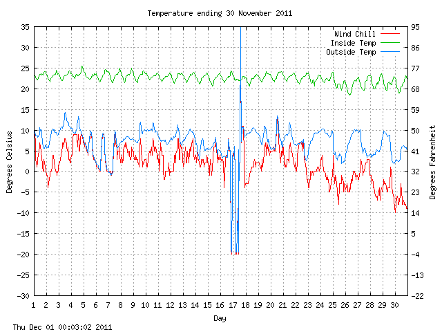 temp Graph