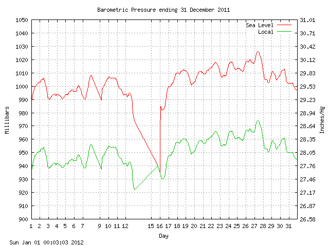 baro Graph