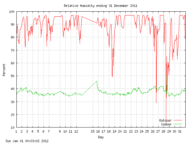 humid Graph