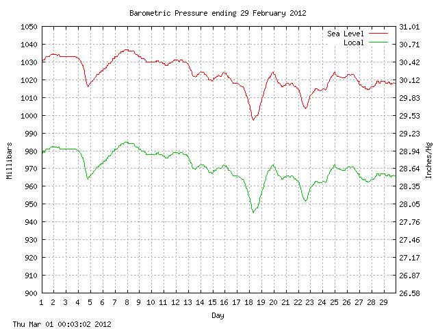 baro Graph