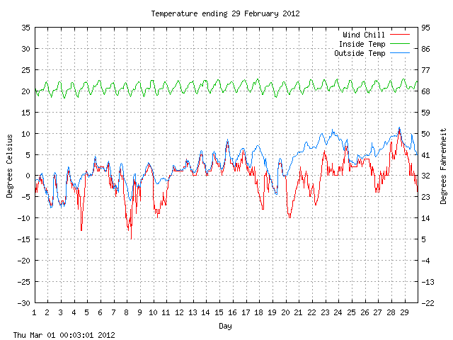 temp Graph