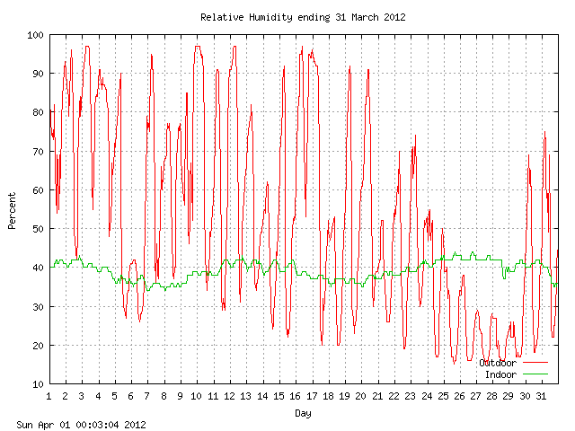 humid Graph