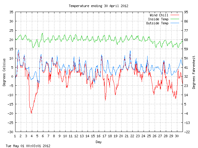 temp Graph