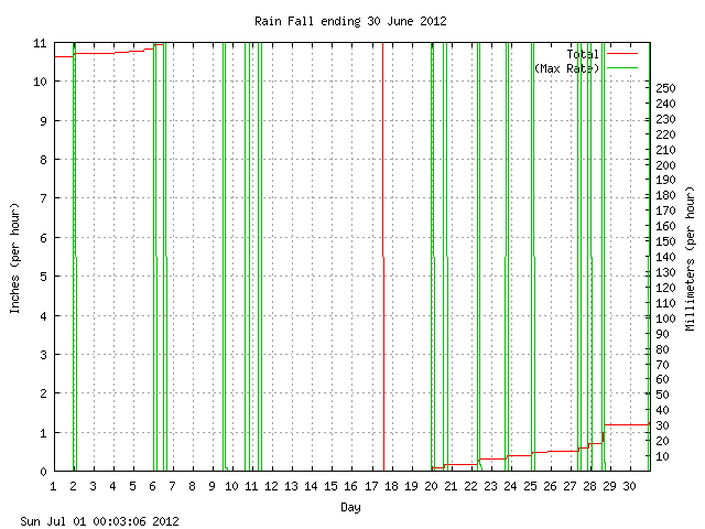 rain Graph