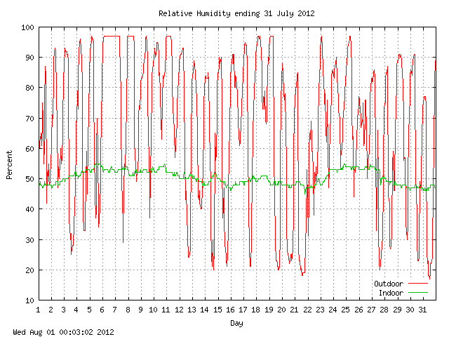 humid Graph