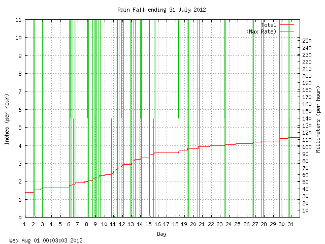 rain Graph