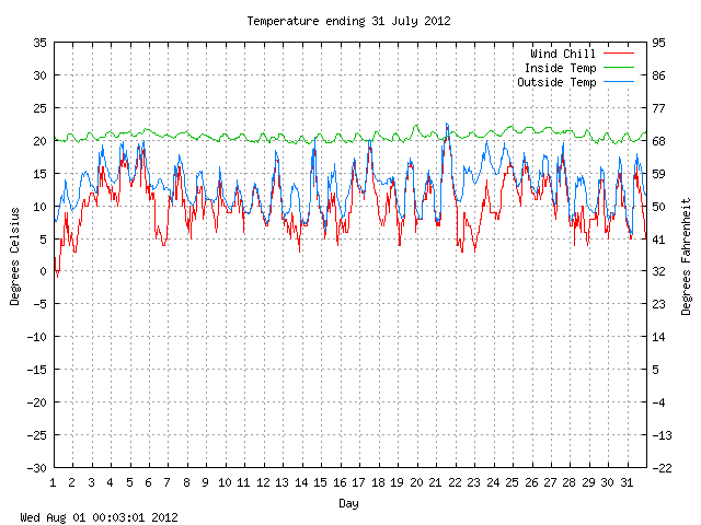 temp Graph