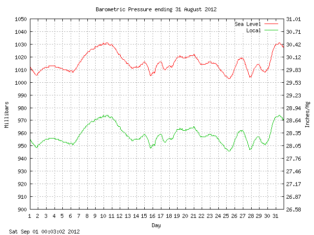 baro Graph