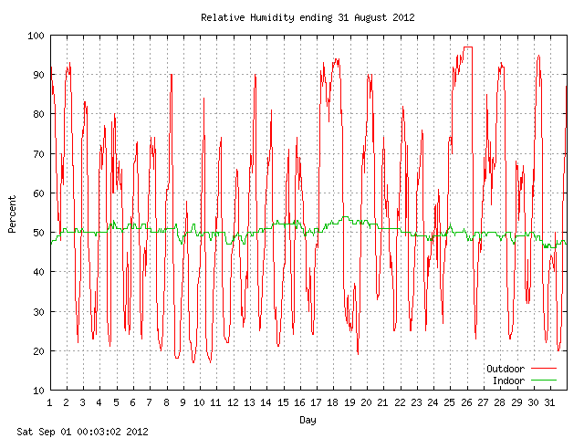 humid Graph