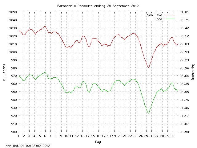 baro Graph