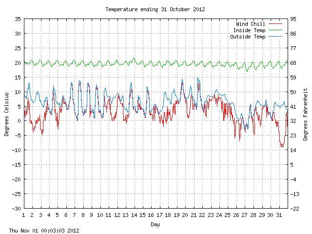 temp Graph